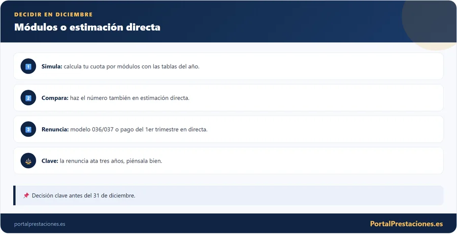 Infografía con los pasos para elegir entre módulos y estimación directa como autónomo en 2026