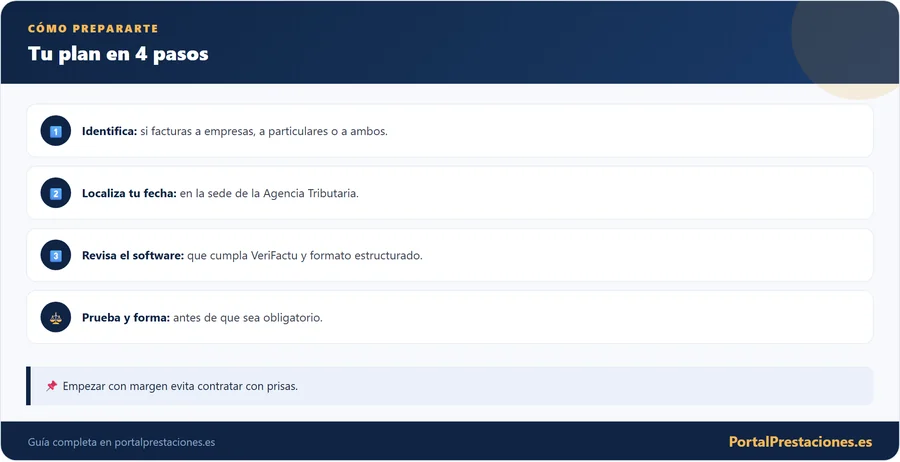 Infografía con los cuatro pasos para adaptarse a la factura electrónica obligatoria