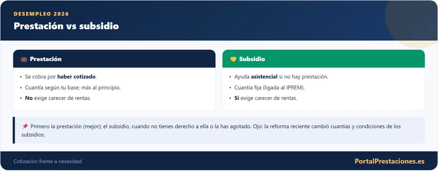 Prestación vs subsidio por desempleo
