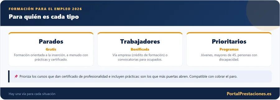 Formación para el empleo: para quién es cada tipo