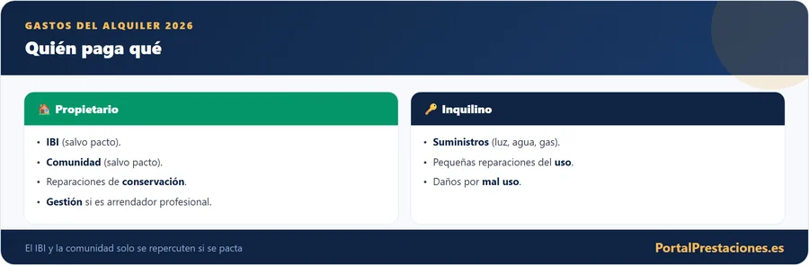 Gastos del alquiler: quién paga qué