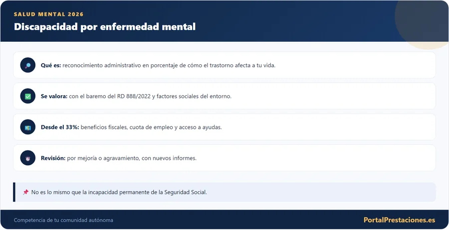 Infografía con las claves del grado de discapacidad por enfermedad mental: qué es, cómo se valora, beneficios y revisión.