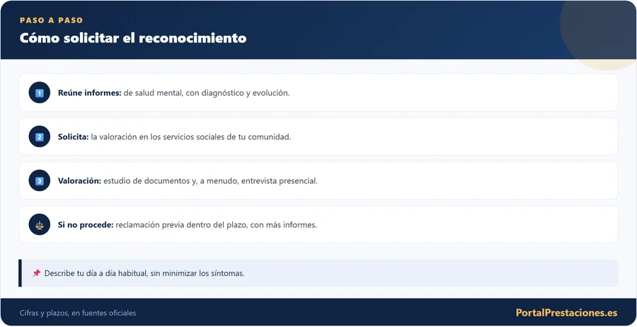 Infografía con los pasos para solicitar el grado de discapacidad por enfermedad mental.