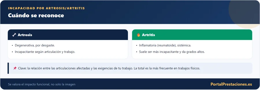 Incapacidad por artrosis/artritis