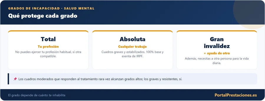 Grados de incapacidad en salud mental