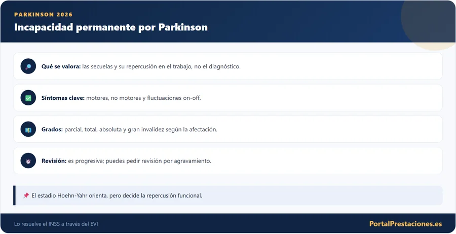 Infografía con las claves de la incapacidad permanente por Parkinson: qué se valora, síntomas, grados y revisión.