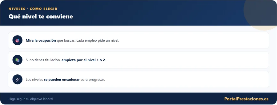 Como elegir el nivel de certificado que te conviene