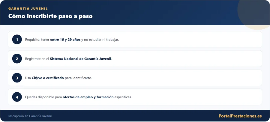 Como inscribirte en Garantia Juvenil paso a paso