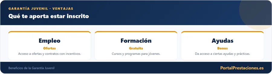 Ventajas de estar inscrito en Garantia Juvenil