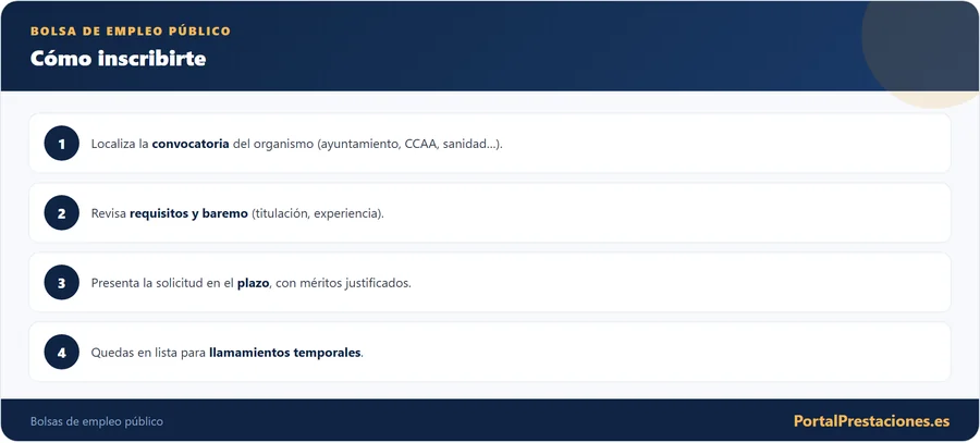 Como inscribirte en una bolsa de empleo publico