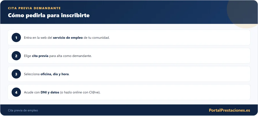 Como pedir cita previa para inscribirte como demandante