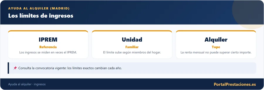 Limites de ingresos de la ayuda al alquiler en Madrid