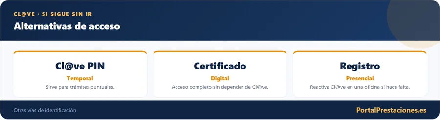Alternativas de acceso si Cl@ve sigue sin funcionar