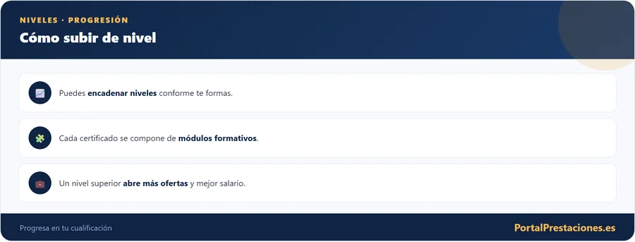 Como progresar de nivel en tu cualificacion