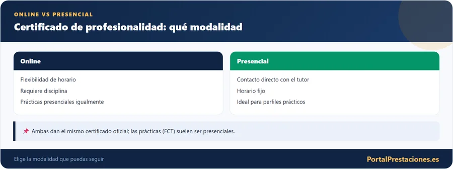 Certificado de profesionalidad online vs presencial