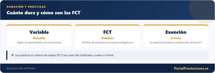 Duracion del certificado de profesionalidad y practicas FCT