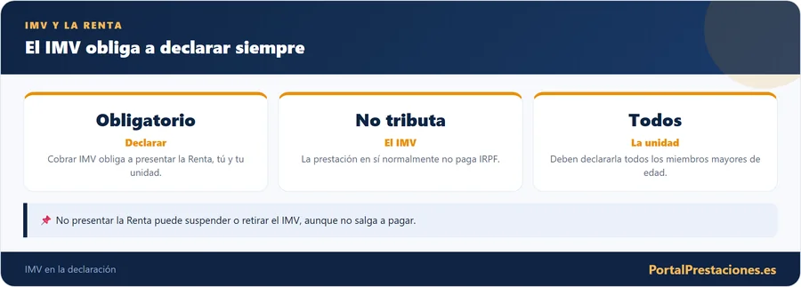 El IMV obliga a presentar la declaracion de la renta
