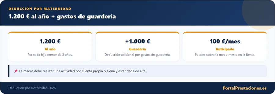 Deduccion por maternidad: 1.200 euros al año mas guarderia
