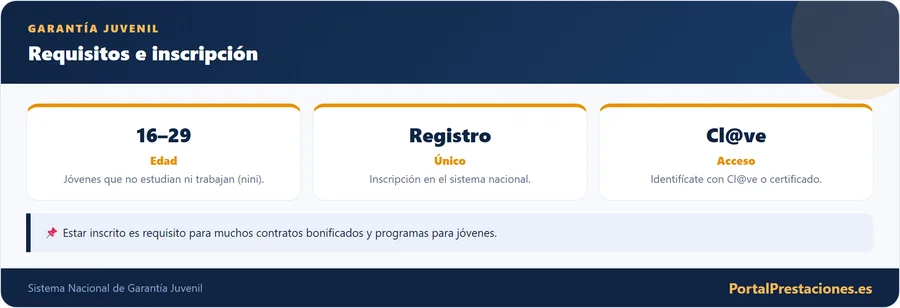 Requisitos e inscripcion en Garantia Juvenil