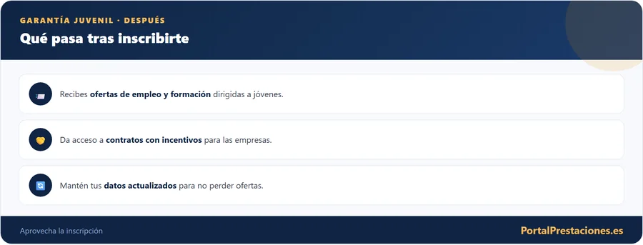 Que pasa despues de inscribirte en Garantia Juvenil