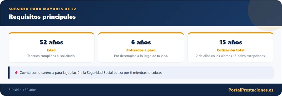 Requisitos del subsidio para mayores de 52 anos