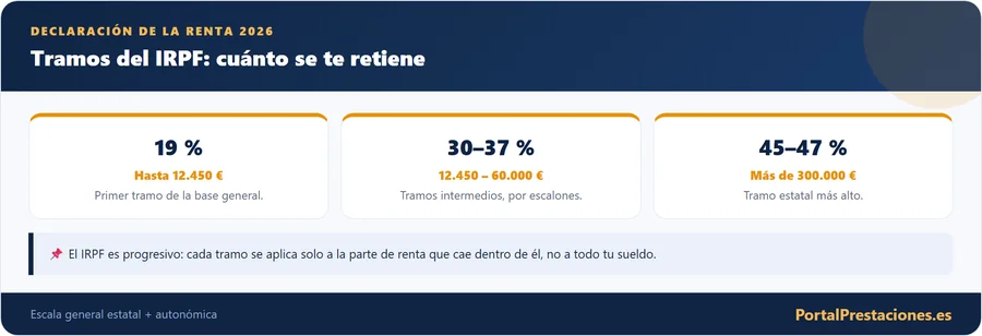 Tramos del IRPF 2026: cuanto se te retiene por escalones