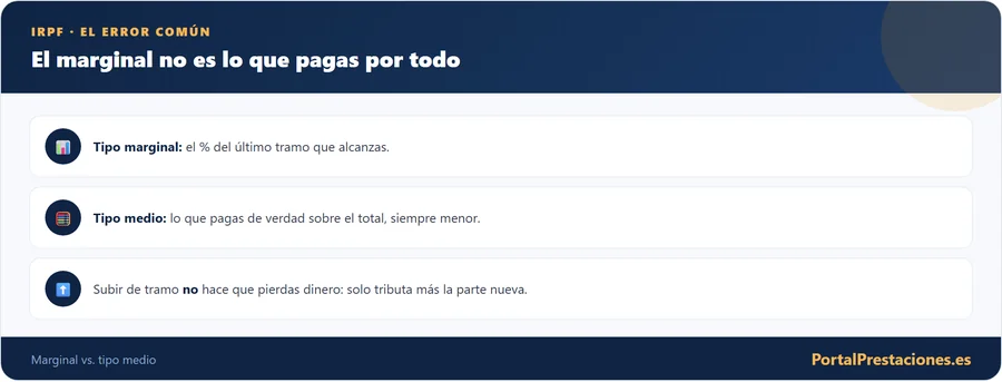 Diferencia entre tipo marginal y tipo medio en el IRPF