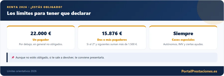 Limites para estar obligado a declarar la renta 2026