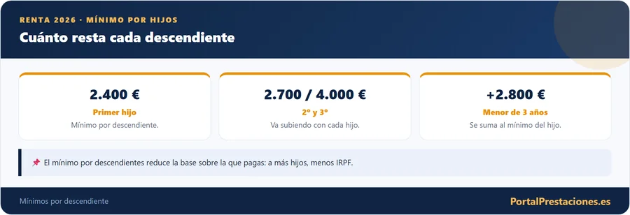 Minimo por descendientes en la renta: cuanto resta cada hijo