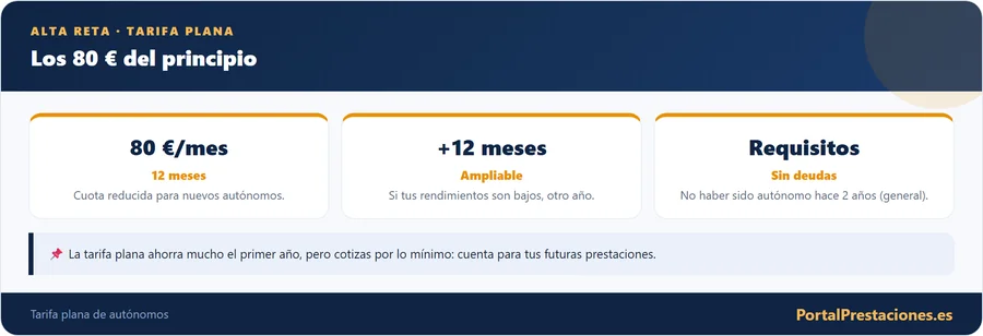 Tarifa plana de autonomos: 80 euros entre 2023 y 2025
