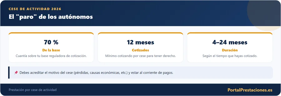 Prestacion por cese de actividad: el paro de los autonomos