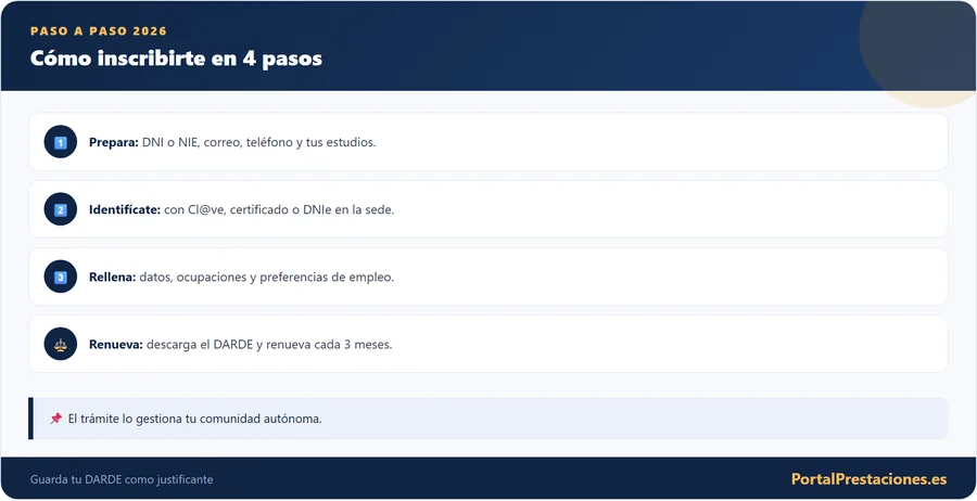 Infografía con los cuatro pasos para inscribirse como demandante de empleo: preparar documentación, identificarse, rellenar el perfil y renovar.