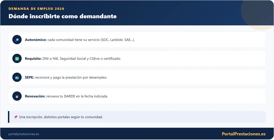 Infografía con las claves de la inscripción como demandante de empleo por comunidad autónoma en 2026.
