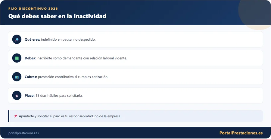 Infografía con las cuatro claves del fijo discontinuo ante el SEPE: qué es, qué debe hacer, qué cobra y en qué plazo.