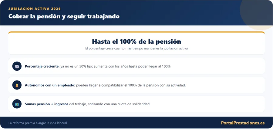 Jubilación activa: hasta el 100% de la pensión