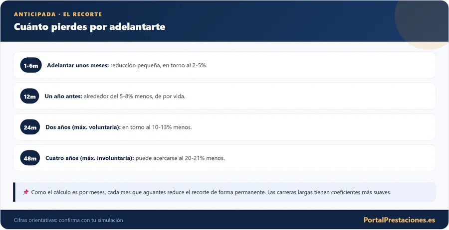 Recorte de la pensión por adelantar la jubilación