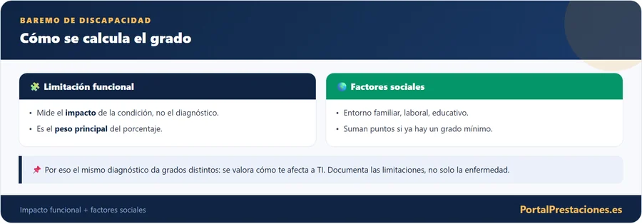El baremo: cómo se calcula el grado