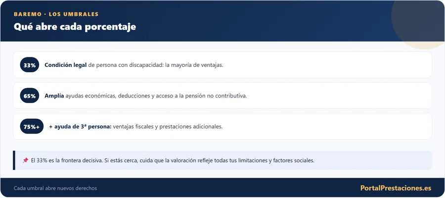 El baremo: los umbrales
