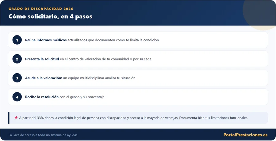 Grado de discapacidad: cómo solicitarlo