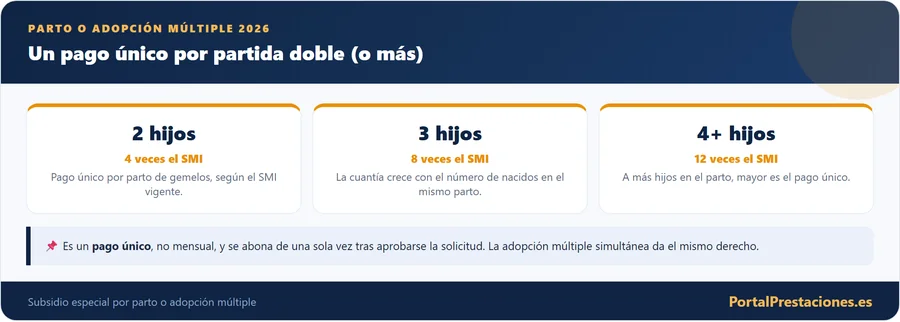 Cuantía del pago único por parto múltiple