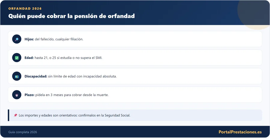 Infografía con los requisitos para cobrar la pensión de orfandad en 2026.