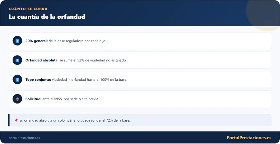 Infografía con la cuantía de la pensión de orfandad y el incremento por orfandad absoluta.
