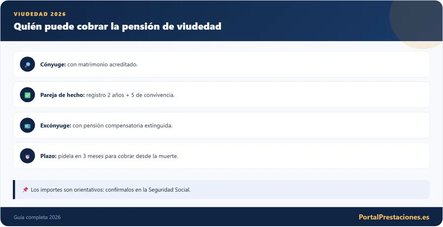 Infografía con los perfiles que pueden cobrar la pensión de viudedad en 2026.