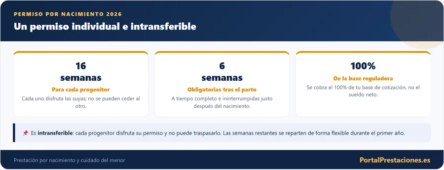 Semanas del permiso por nacimiento y cuánto se cobra