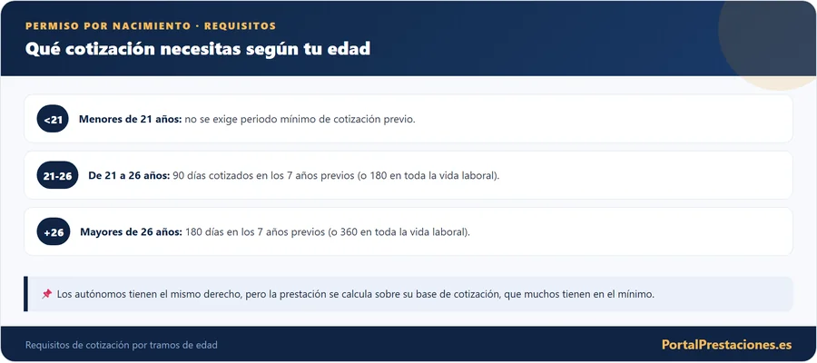 Requisitos de cotización por tramos de edad