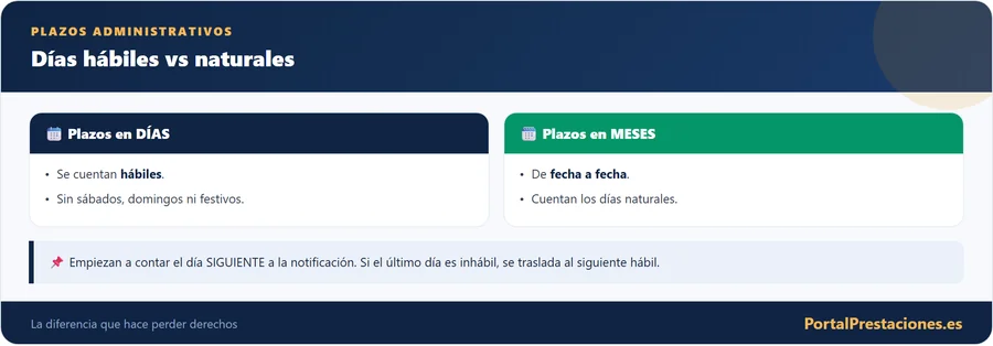 Plazos: días hábiles vs naturales