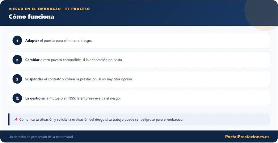 Riesgo en el embarazo: cómo funciona
