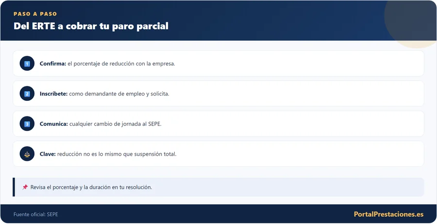 Infografía con la secuencia de pasos para cobrar el desempleo parcial