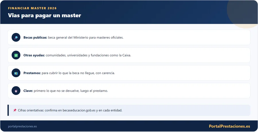 Infografia con las vias para financiar un master en 2026: becas publicas, fundaciones y prestamos