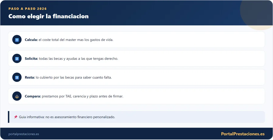 Infografia con los pasos para elegir como financiar un master en 2026